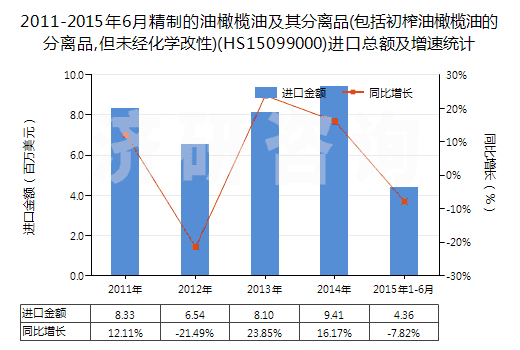 2011-2015年6月精制的油橄欖油及其分離品(包括初榨油橄欖油的分離品,但未經(jīng)化學(xué)改性)(HS15099000)進(jìn)口總額及增速統(tǒng)計(jì) 2011-2015年6月精制的油橄欖油及其分離品(包括初榨油橄欖油的分離品,但未經(jīng)化學(xué)改性)(HS15099000)進(jìn)口總額及增速統(tǒng)計(jì)